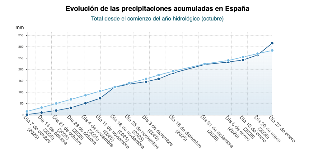Gráfica Evolución de las Precipitaciones Acumuladas en España, desde el comienzo del año hidrológico (octubre). (Fuente: EPDATA)